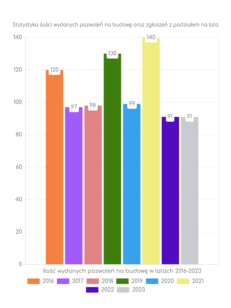 Zestawienie statystyk pozwoleń na budowę w gminie Chojnów
